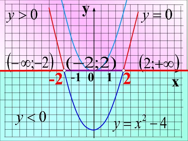 y x -1 0 1 -2 2