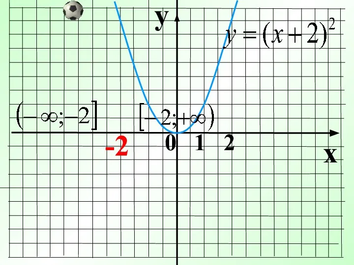 y x 0 1 2 -2