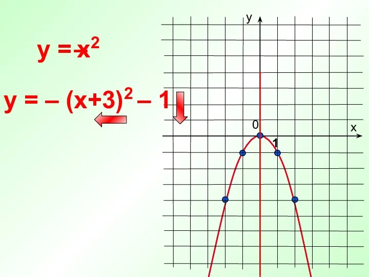 0 y = х у 1 y = – (x+3)2 – 1 x2 –