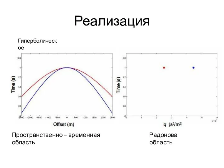 Реализация Пространственно – временная область Радонова область Гиперболическое