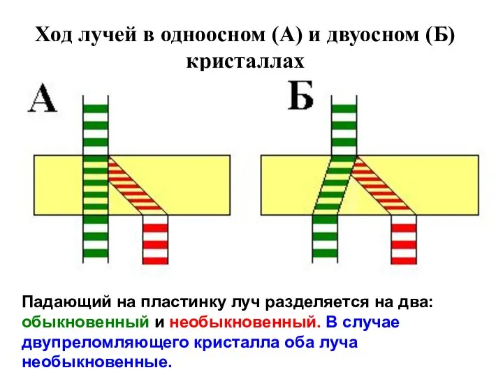 Ход лучей в одноосном (А) и двуосном (Б) кристаллах Падающий на