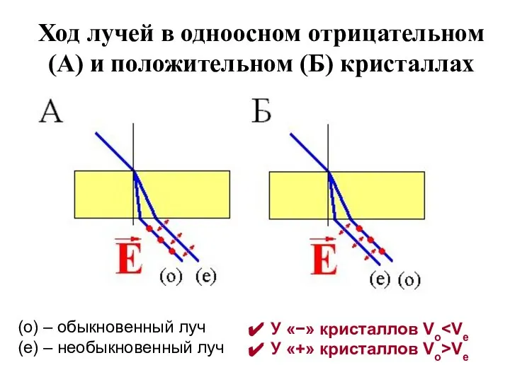 Ход лучей в одноосном отрицательном (А) и положительном (Б) кристаллах (о)