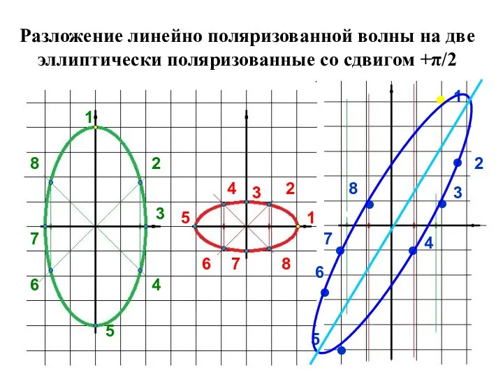 Разложение линейно поляризованной волны на две эллиптически поляризованные со сдвигом +π/2