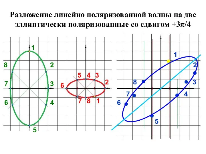 Разложение линейно поляризованной волны на две эллиптически поляризованные со сдвигом +3π/4