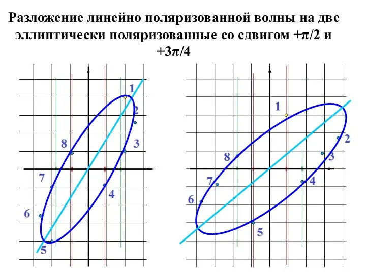 Разложение линейно поляризованной волны на две эллиптически поляризованные со сдвигом +π/2 и +3π/4