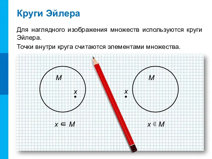 Круги Эйлера Для наглядного изображения множеств используются круги Эйлера. Точки внутри