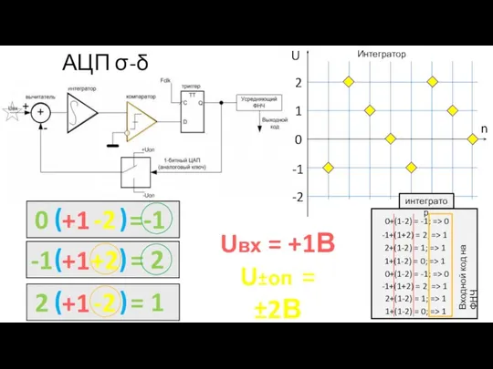 АЦП σ-δ 0+(1-2) = -1; => 0 -1+(1+2) = 2; =>