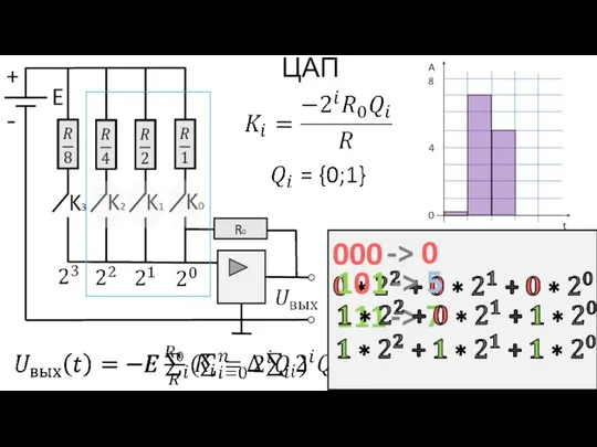 ЦАП 000 -> 0 111 -> 7 101 -> 5