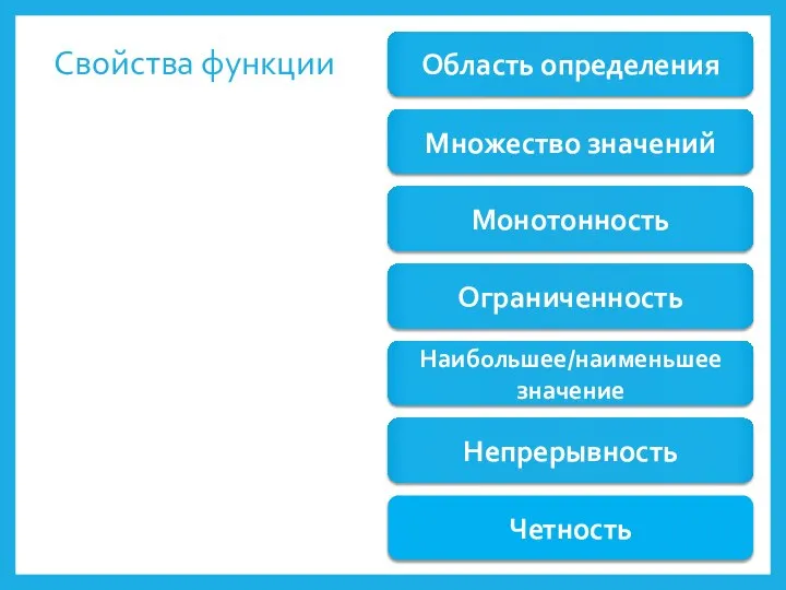 Свойства функции Область определения Множество значений Монотонность Ограниченность Наибольшее/наименьшее значение Непрерывность Четность