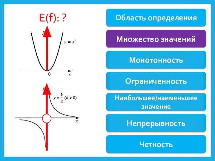 Е(f): ? Область определения Множество значений Монотонность Ограниченность Наибольшее/наименьшее значение Непрерывность Четность