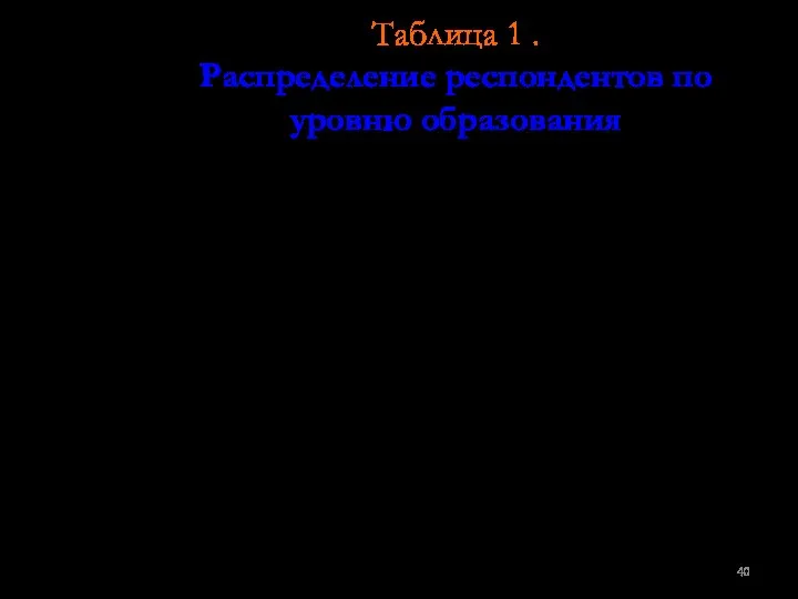 Таблица 1 . Распределение респондентов по уровню образования