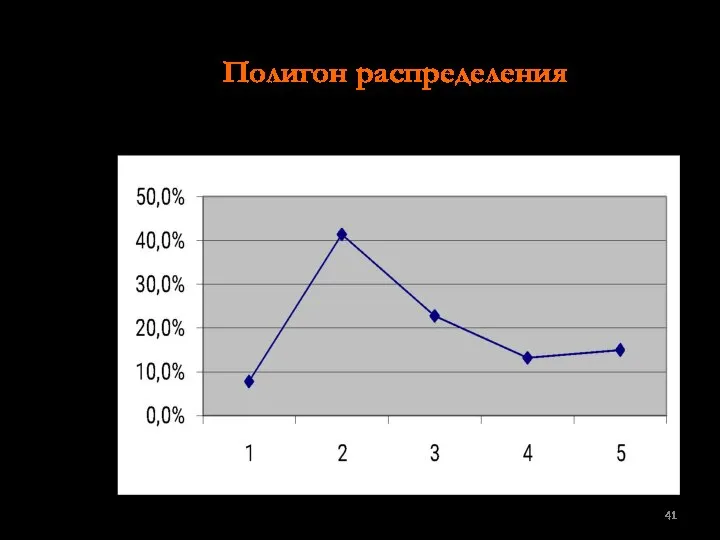 Полигон распределения