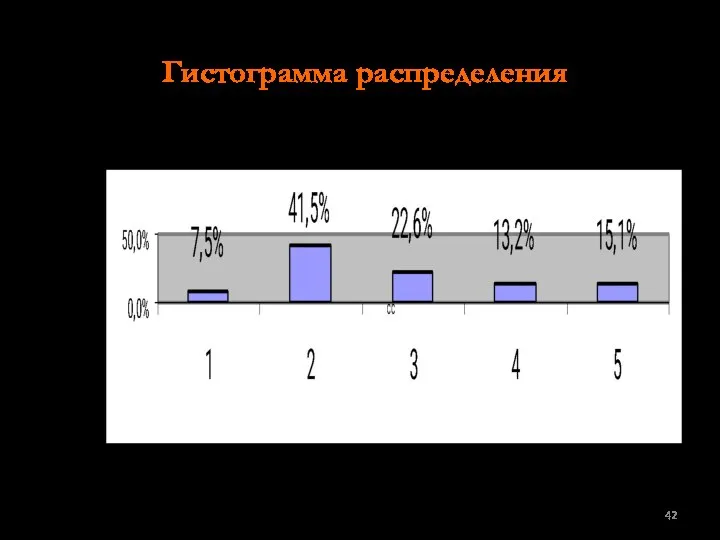 Гистограмма распределения