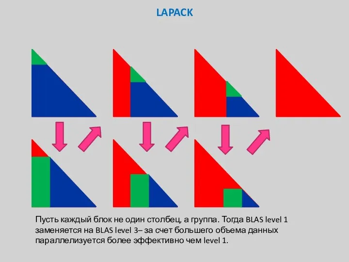 LAPACK Пусть каждый блок не один столбец, а группа. Тогда BLAS