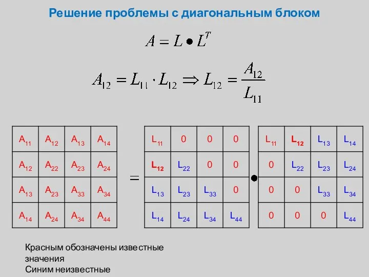 Решение проблемы с диагональным блоком Красным обозначены известные значения Синим неизвестные