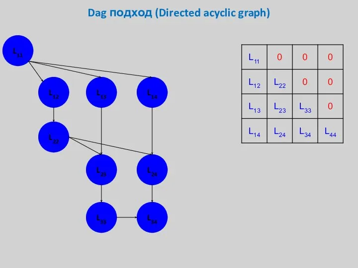 Dag подход (Directed acyclic graph) L11 L12 L13 L14 L22 L23 L24 L33 L34