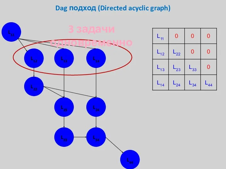 Dag подход (Directed acyclic graph) L11 L12 L13 L14 L22 L23