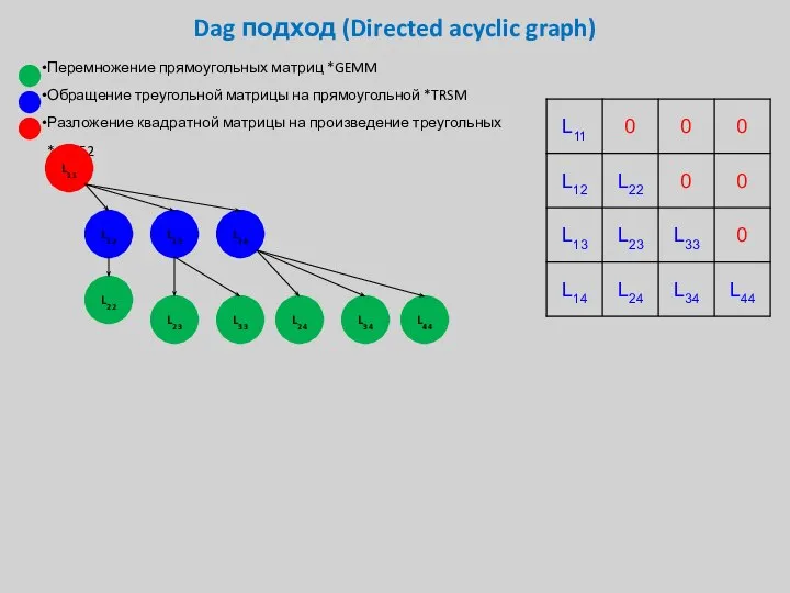 Dag подход (Directed acyclic graph) Перемножение прямоугольных матриц *GEMM Обращение треугольной