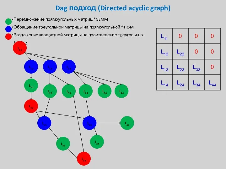 Dag подход (Directed acyclic graph) Перемножение прямоугольных матриц *GEMM Обращение треугольной