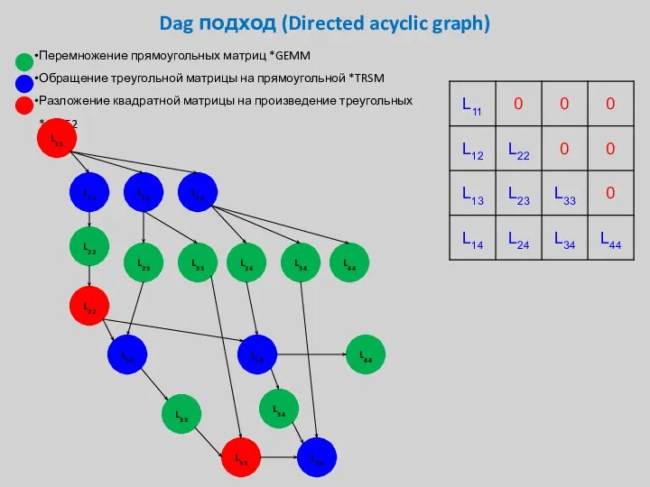 Dag подход (Directed acyclic graph) Перемножение прямоугольных матриц *GEMM Обращение треугольной