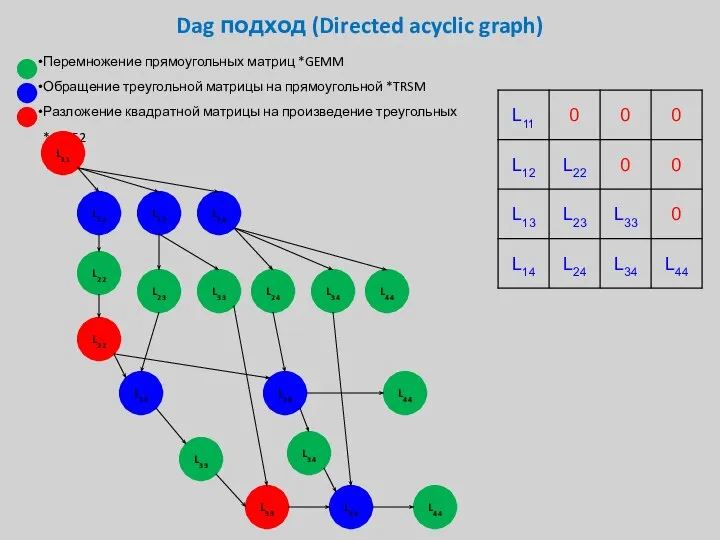 Dag подход (Directed acyclic graph) Перемножение прямоугольных матриц *GEMM Обращение треугольной