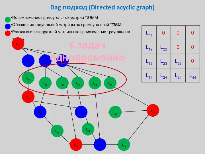 Dag подход (Directed acyclic graph) Перемножение прямоугольных матриц *GEMM Обращение треугольной