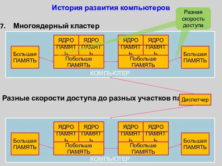 Многоядерный кластер Разные скорости доступа до разных участков памяти КОМПЬЮТЕР История