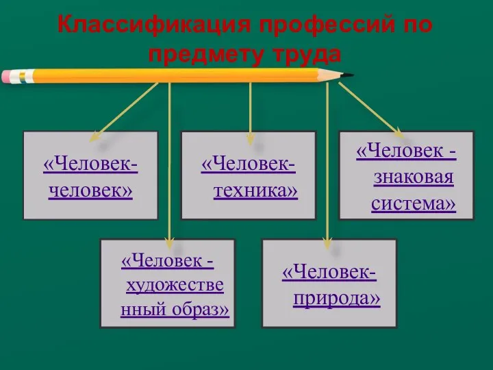 Классификация профессий по предмету труда «Человек-человек» «Человек-природа» «Человек - художественный образ» «Человек - знаковая система» «Человек-техника»