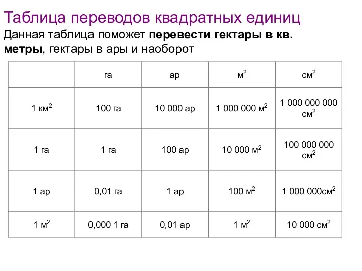 Таблица переводов квадратных единиц Данная таблица поможет перевести гектары в кв.