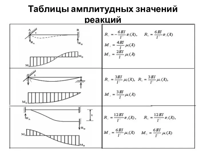 Таблицы амплитудных значений реакций