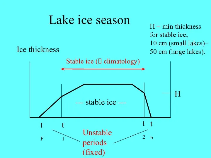 Lake ice season Ice thickness --- stable ice --- Unstable periods