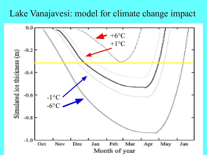 Lake Vanajavesi: model for climate change impact -1°C -6°C +6°C +1°C