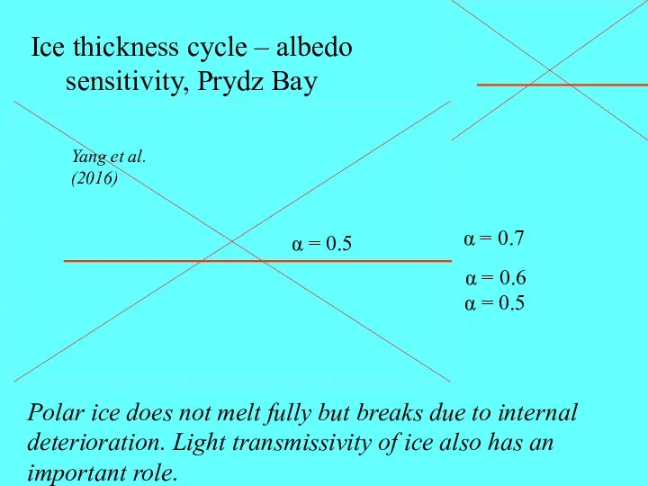 Ice thickness cycle – albedo sensitivity, Prydz Bay α = 0.5