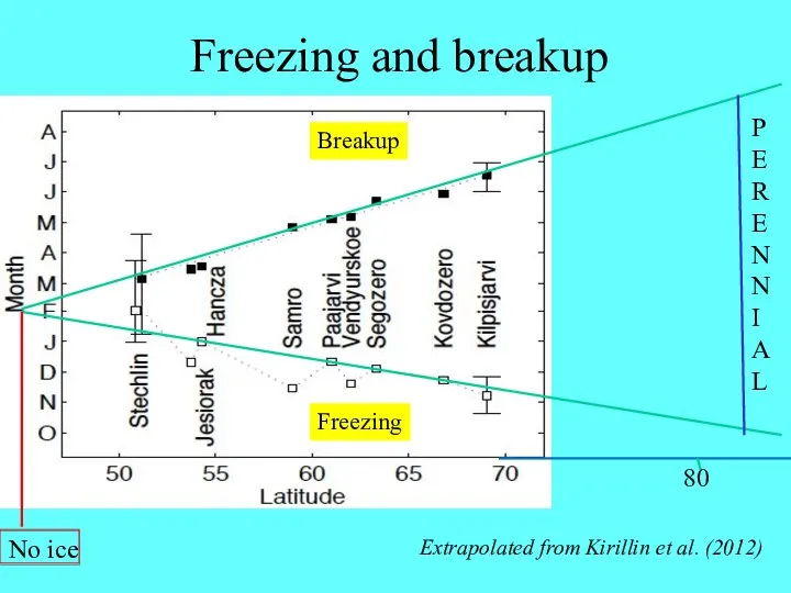 Breakup Freezing 80 P E R E N N I A