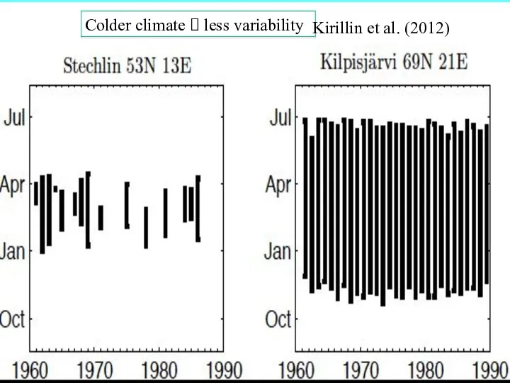 Colder climate ? less variability Kirillin et al. (2012)