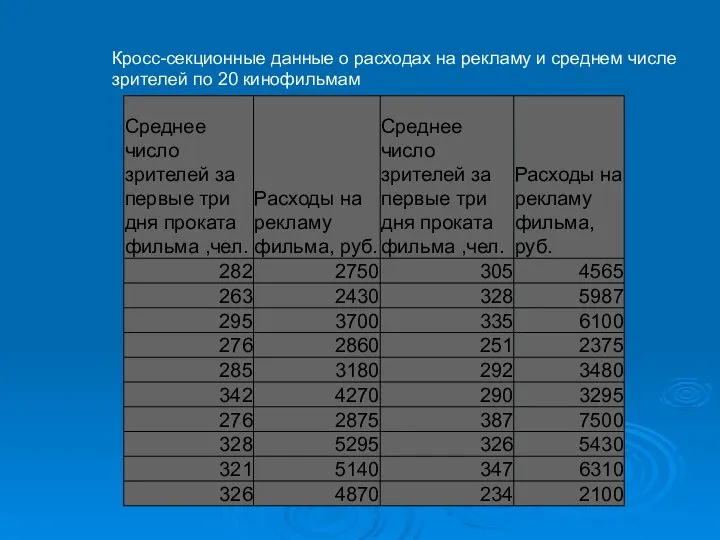 Кросс-секционные данные о расходах на рекламу и среднем числе зрителей по 20 кинофильмам