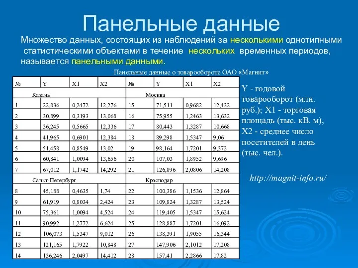 Панельные данные Множество данных, состоящих из наблюдений за несколькими однотипными статистическими