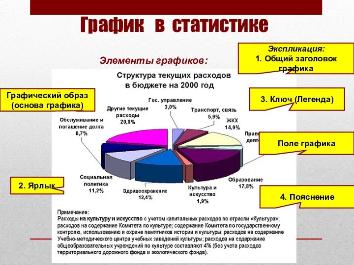 График в статистике Элементы графиков: Экспликация: 1. Общий заголовок графика 4.