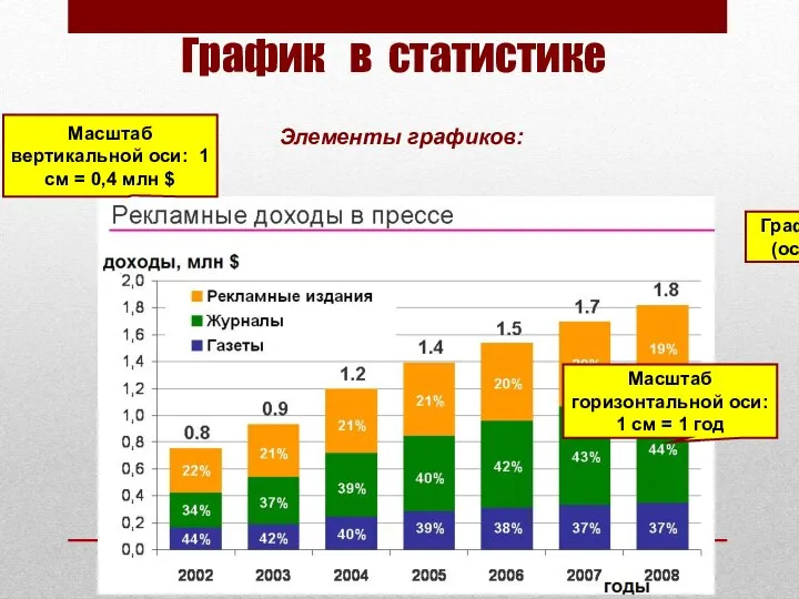 График в статистике Элементы графиков: Масштаб горизонтальной оси: 1 см =