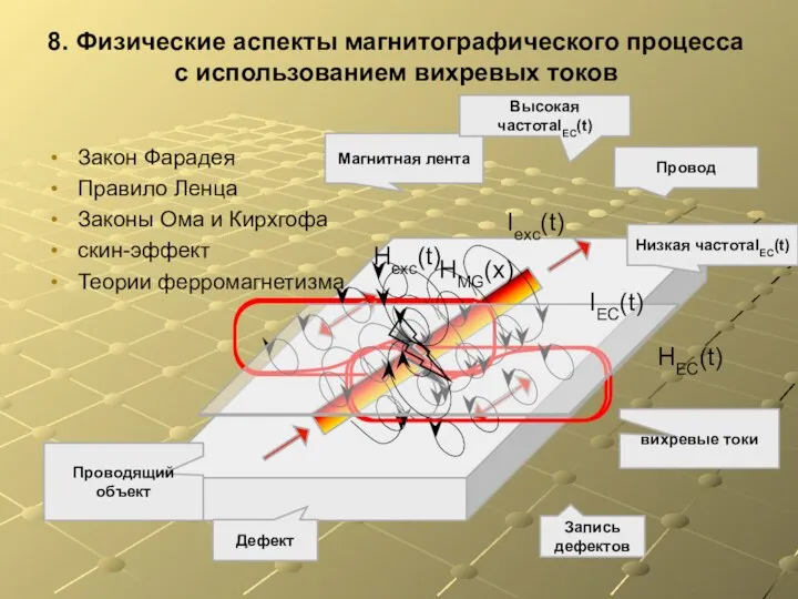 Провод 8. Физические аспекты магнитографического процесса с использованием вихревых токов Закон