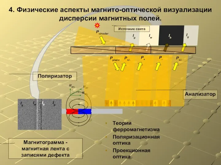 4. Физические аспекты магнито-оптической визуализации дисперсии магнитных полей. Магнитограмма - магнитная