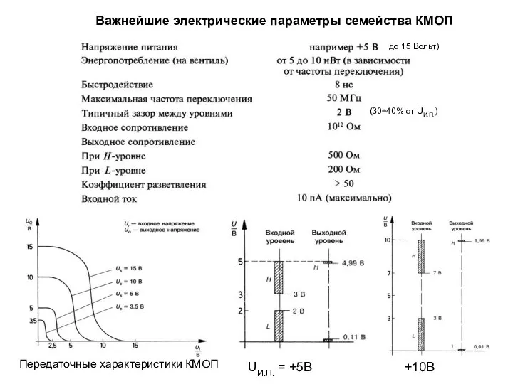 Важнейшие электрические параметры семейства КМОП Передаточные характеристики КМОП UИ.П. = +5В