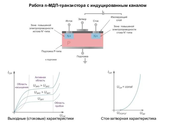 Работа n-МДП-транзистора с индуцированным каналом Выходные (стоковые) характеристики Сток-затворная характеристика