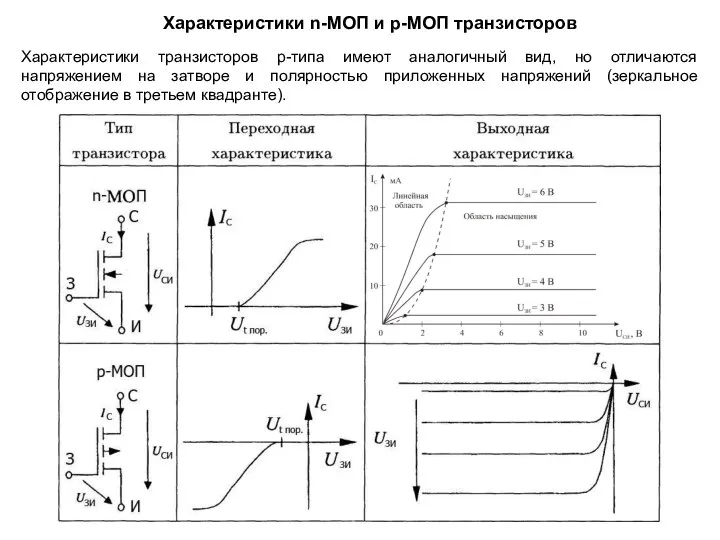 Характеристики n-МОП и p-МОП транзисторов Характеристики транзисторов p-типа имеют аналогичный вид,