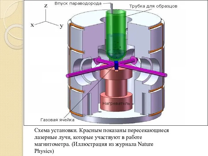 Схема установки. Красным показаны пересекающиеся лазерные лучи, которые участвуют в работе