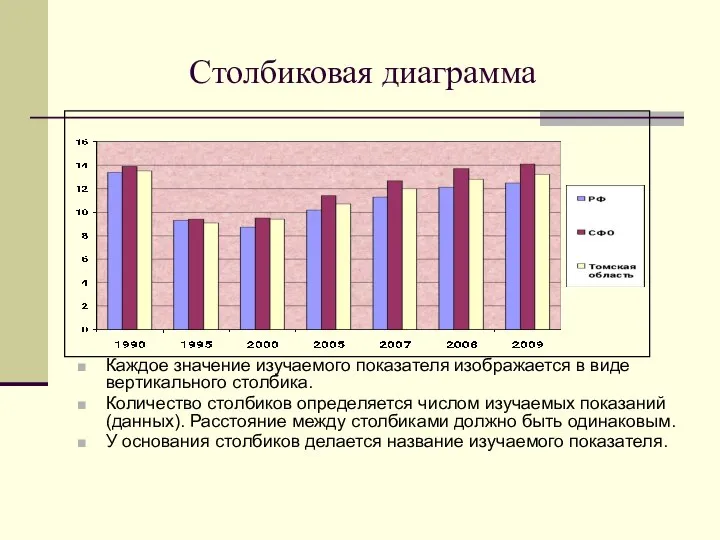 Столбиковая диаграмма Каждое значение изучаемого показателя изображается в виде вертикального столбика.