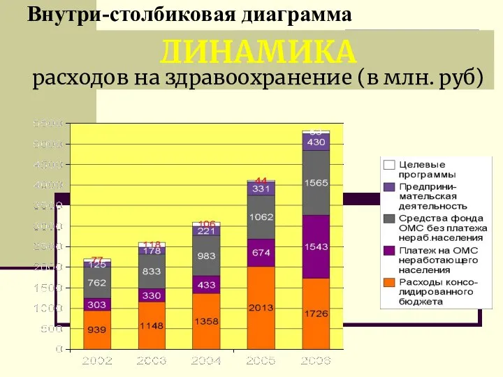 ДИНАМИКА расходов на здравоохранение (в млн. руб) Внутри-столбиковая диаграмма