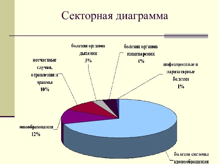 Секторная диаграмма