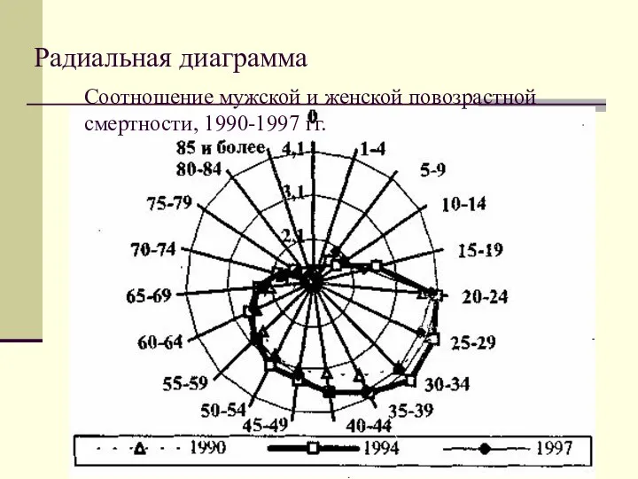 Радиальная диаграмма Соотношение мужской и женской повозрастной смертности, 1990-1997 гг.