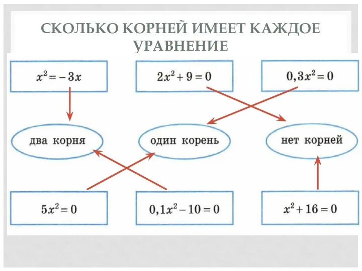 СКОЛЬКО КОРНЕЙ ИМЕЕТ КАЖДОЕ УРАВНЕНИЕ